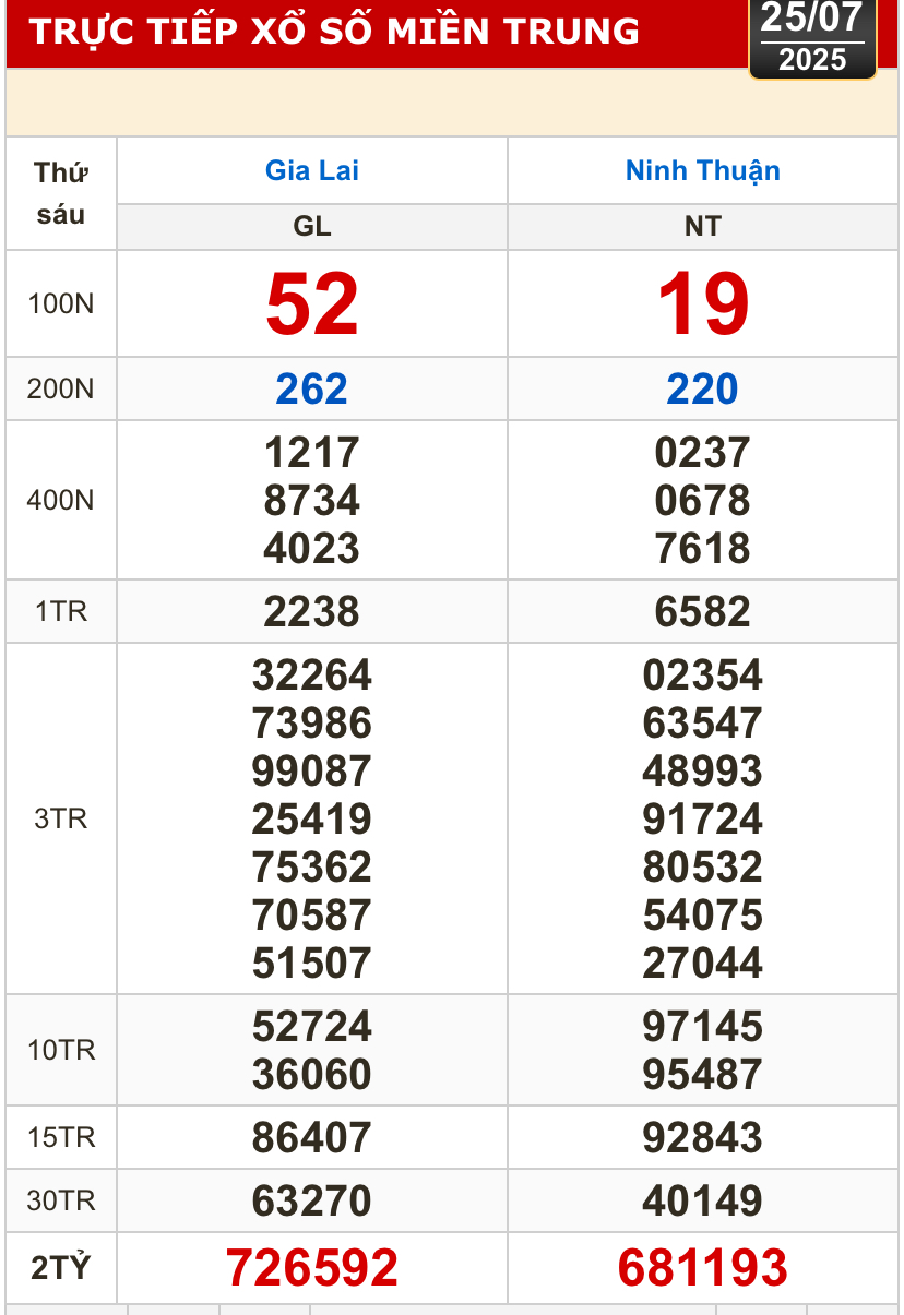 Xổ số miền Trung ngày 25-7